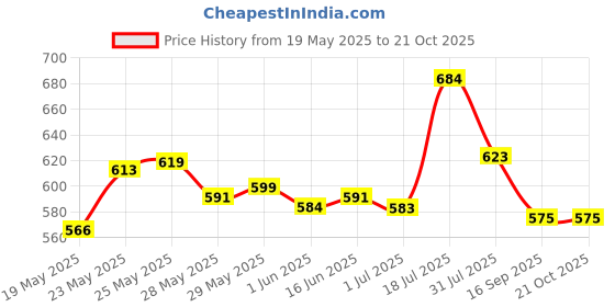 flipkart.com herbalife nutrition SATYAM-10 Energy Drink herbalife nutrition Price History Graph from 19 May 2025 to 21 Oct 2025