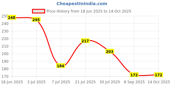 flipkart.com satyam Active 65MM and 52MM Double Lock Padlock satyam Price History Graph from 18 Jun 2025 to 14 Oct 2025