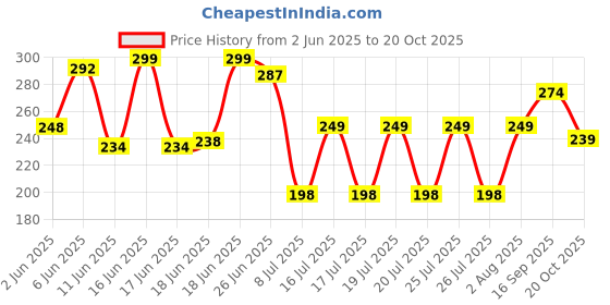 flipkart.com satyam Bahubali Shutter Lock 8 Lever Lock satyam Price History Graph from 2 Jun 2025 to 20 Oct 2025