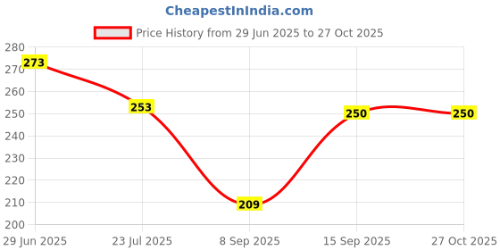 flipkart.com satyam Bahubali Shutter Lock 90MM Lock satyam Price History Graph from 29 Jun 2025 to 26 Oct 2025
