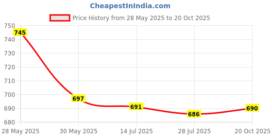 flipkart.com satyam fashion Men Linen Ethnic Top Pant Set satyam fashion Price History Graph from 28 May 2025 to 20 Oct 2025
