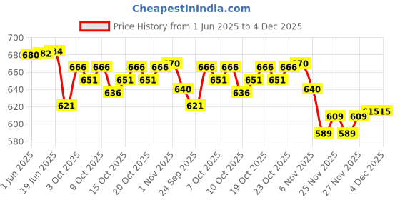 flipkart.com satyam fashion Men Linen Ethnic Top Pant Set satyam fashion Price History Graph from 1 Jun 2025 to 4 Dec 2025