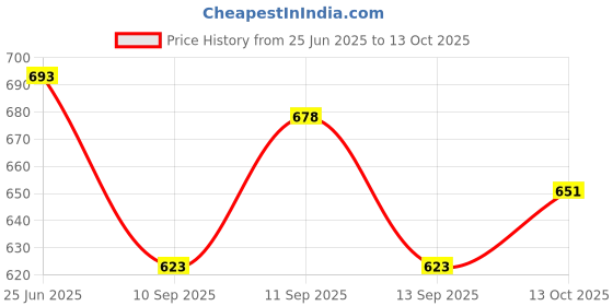 flipkart.com satyam fashion Men Linen Ethnic Top Pant Set satyam fashion Price History Graph from 25 Jun 2025 to 13 Oct 2025