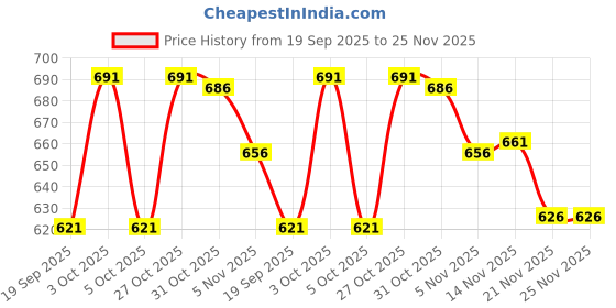 flipkart.com satyam fashion Men Linen Ethnic Top Pant Set satyam fashion Price History Graph from 19 Sep 2025 to 21 Nov 2025