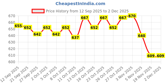flipkart.com satyam fashion Men Linen Ethnic Top Pant Set satyam fashion Price History Graph from 12 Sep 2025 to 2 Dec 2025