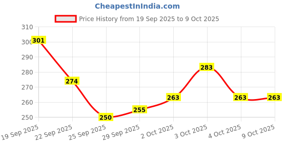 flipkart.com satyam kraft 1 Pcs Artificial Multiflora Flower Roses Fake Sticks Bunch Pink Rose Artificial Flower satyam kraft Price History Graph from 19 Sep 2025 to 8 Oct 2025
