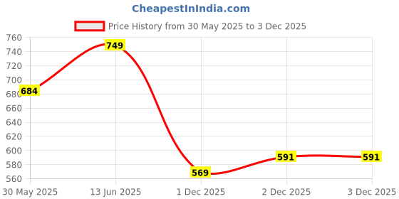 flipkart.com satyam kraft 1 pcs Handcrafted Round Platter-1 Holder Tray Engagment Ring Platter Function Wood Decorative Platter satyam kraft Price History Graph from 30 May 2025 to 3 Dec 2025