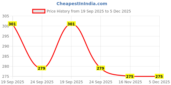 flipkart.com satyam kraft 3 Pcs Artificial Dried Pampas Grass For Wedding, Home Decoration - (Light brown) Brown Dried Sticks Artificial Flower satyam kraft Price History Graph from 19 Sep 2025 to 5 Dec 2025