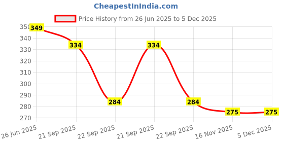flipkart.com satyam kraft 3 Pcs Artificial Dried Pampas Grass For Wedding, Home Decoration - (Off White) White Dried Sticks Artificial Flower satyam kraft Price History Graph from 26 Jun 2025 to 5 Dec 2025
