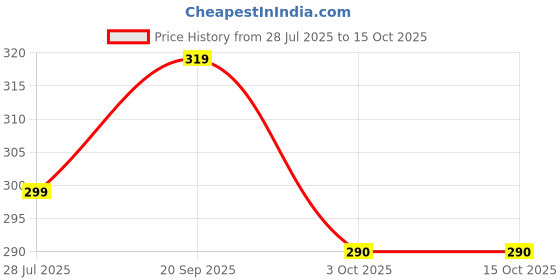 flipkart.com satyam kraft 6 Pieces Artificial Succulent Heads Small Mini Plants for Home Decoration Artificial Plant satyam kraft Price History Graph from 28 Jul 2025 to 15 Oct 2025