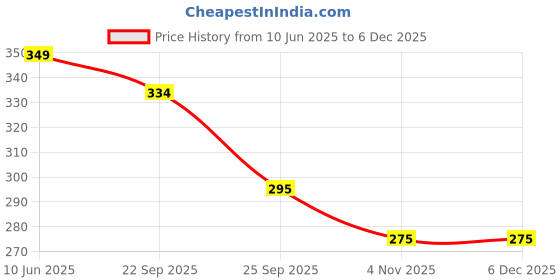 flipkart.com satyam kraft Artificial Dried Pampas Grass For Wedding, Home Decoration - (Maroon) 3pcs Maroon Dried Sticks Artificial Flower satyam kraft Price History Graph from 10 Jun 2025 to 5 Dec 2025