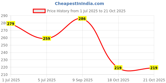 flipkart.com satyam kraft Flameless & Smokeless Decorative Candles Led Tea Light for Gift, Diwali Candle satyam kraft Price History Graph from 1 Jul 2025 to 20 Oct 2025