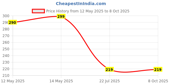 flipkart.com satyam kraft Marquee Alphabet Shaped Led Light (S) Pack of 1. Table Lamp satyam kraft Price History Graph from 12 May 2025 to 7 Oct 2025