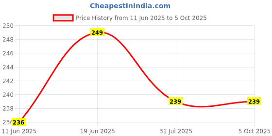 flipkart.com satyam kraft Notebook Mini Diary for Kids and Office Use 40 Pages satyam kraft Price History Graph from 11 Jun 2025 to 4 Oct 2025
