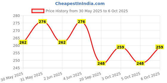 flipkart.com satyam kraft Printed Party Bag satyam kraft Price History Graph from 30 May 2025 to 5 Oct 2025