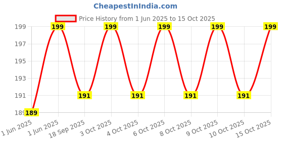flipkart.com satyam kraft Printed Party Bag satyam kraft Price History Graph from 1 Jun 2025 to 15 Oct 2025