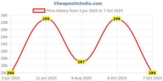 flipkart.com satyam kraft Printed Party Bag satyam kraft Price History Graph from 3 Jun 2025 to 6 Oct 2025