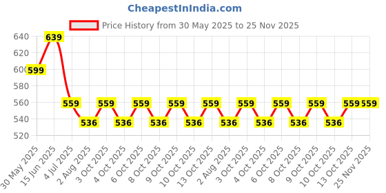 flipkart.com satyam kraft Printed Party Box satyam kraft Price History Graph from 30 May 2025 to 24 Nov 2025