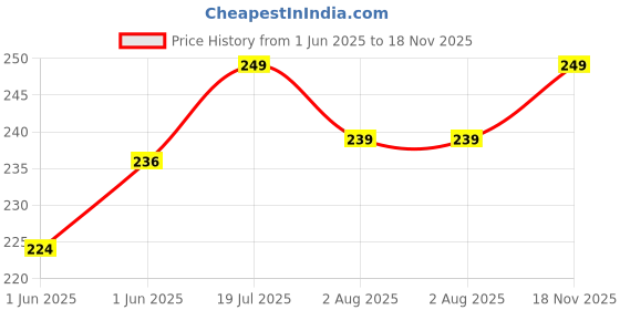 flipkart.com satyam kraft Printed Party Box satyam kraft Price History Graph from 1 Jun 2025 to 18 Nov 2025