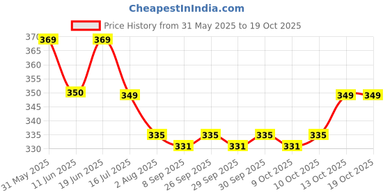flipkart.com satyam kraft Printed Party Box satyam kraft Price History Graph from 31 May 2025 to 17 Oct 2025