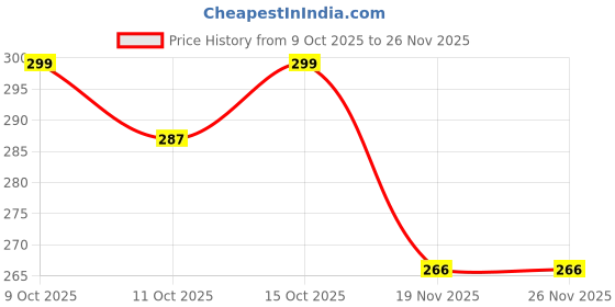 flipkart.com satyam kraft Printed Party Box satyam kraft Price History Graph from 9 Oct 2025 to 25 Nov 2025