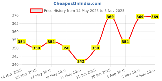 flipkart.com satyam kraft Solid Party Bag satyam kraft Price History Graph from 14 May 2025 to 5 Nov 2025