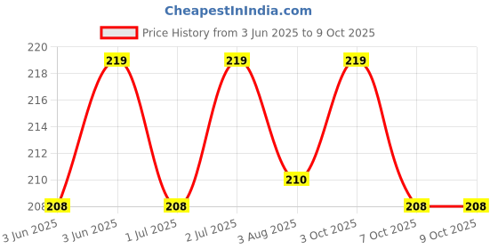 flipkart.com satyam kraft Solid Party Bag satyam kraft Price History Graph from 3 Jun 2025 to 7 Oct 2025