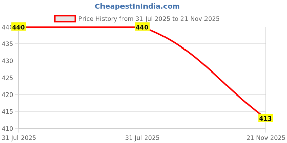 flipkart.com satyam kraft Solid Party Bag satyam kraft Price History Graph from 31 Jul 2025 to 21 Nov 2025