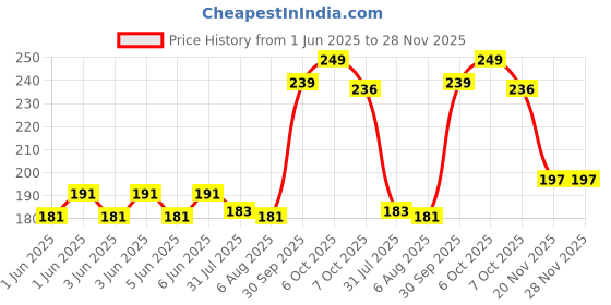 flipkart.com satyam kraft Solid Party Bag satyam kraft Price History Graph from 1 Jun 2025 to 28 Nov 2025