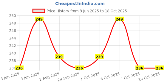 flipkart.com satyam kraft Solid Party Bag satyam kraft Price History Graph from 3 Jun 2025 to 17 Oct 2025