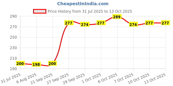 flipkart.com satyam kraft Solid Party Bag satyam kraft Price History Graph from 31 Jul 2025 to 13 Oct 2025