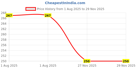 flipkart.com satyam kraft Solid Party Bag satyam kraft Price History Graph from 1 Aug 2025 to 27 Nov 2025