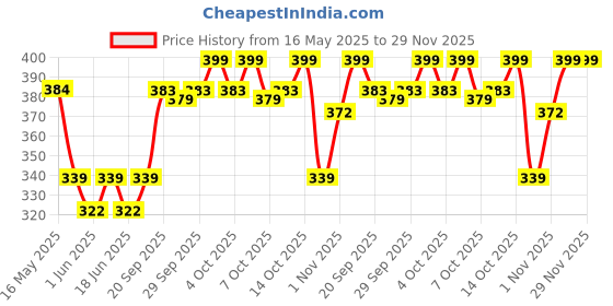 flipkart.com satyam kraft Solid Party Box satyam kraft Price History Graph from 16 May 2025 to 29 Nov 2025