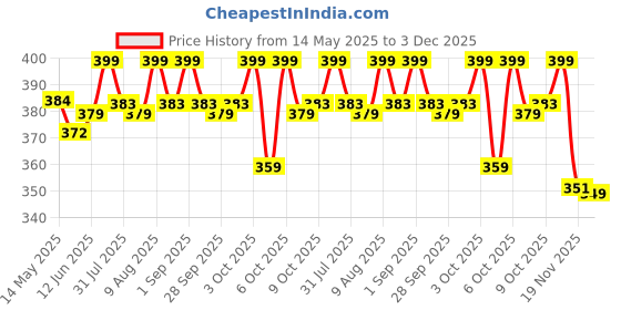 flipkart.com satyam kraft Solid Party Box satyam kraft Price History Graph from 14 May 2025 to 3 Dec 2025
