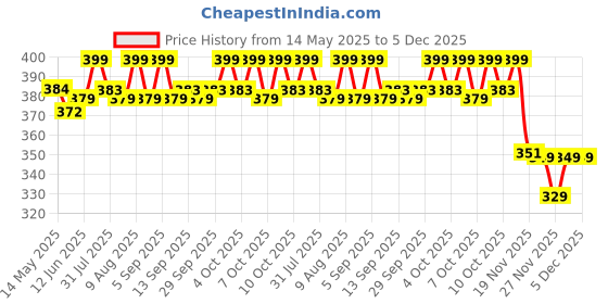 flipkart.com satyam kraft Solid Party Box satyam kraft Price History Graph from 14 May 2025 to 5 Dec 2025