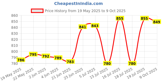 flipkart.com satyam LG Bottle shelf for single door fridge PART NO-MAN619282 ( Pack of- 2 ) Fridge Door Shelf satyam Price History Graph from 19 May 2025 to 9 Oct 2025