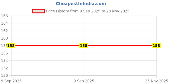flipkart.com satyam MS_01 BRASS PADLOCK Padlock satyam Price History Graph from 9 Sep 2025 to 22 Nov 2025