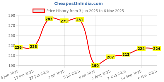 flipkart.com satyam ola 68MM Lock satyam Price History Graph from 3 Jun 2025 to 6 Nov 2025