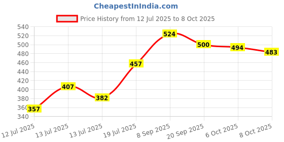 flipkart.com satyam Samsung Freezer Door Compatible With Single Door Refrigerator (Round Shape Lock) Fridge Door Shelf satyam Price History Graph from 12 Jul 2025 to 8 Oct 2025