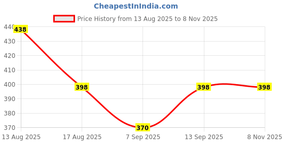 flipkart.com Satyam TRADERS Hair Straightener & DRYER Personal Care Appliance Combo Price History Graph from 13 Aug 2025 to 7 Nov 2025