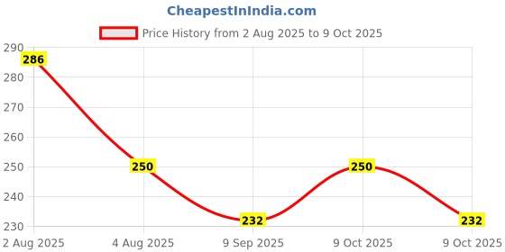 flipkart.com satyam traders KIDS LARRING BOOK AND LED TABLET satyam traders Price History Graph from 2 Aug 2025 to 9 Oct 2025