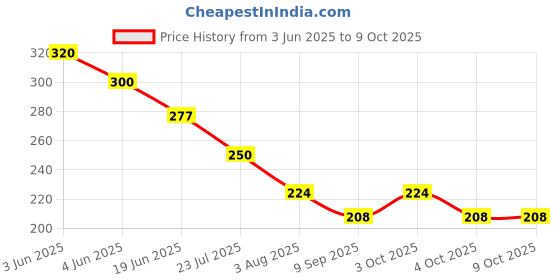 flipkart.com satyam traders KIDS TOY ENJOYING AND WRITING BOOK satyam traders Price History Graph from 3 Jun 2025 to 8 Oct 2025