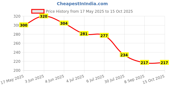 flipkart.com satyam traders LCD Writing Tablet Pad & Magic Book for Kids, satyam traders Price History Graph from 17 May 2025 to 15 Oct 2025