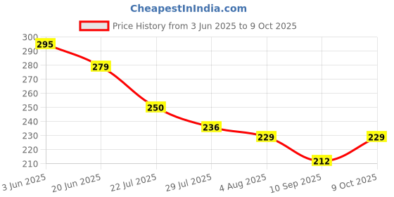 flipkart.com satyam traders Learning and educational toys 2 pic led tablet satyam traders Price History Graph from 3 Jun 2025 to 9 Oct 2025