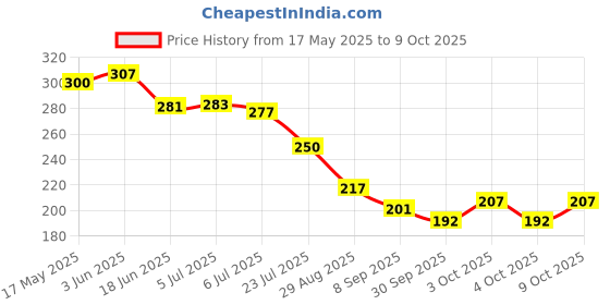 flipkart.com satyam traders SCHOOL EASY WEITING TOY AND GAME SMART LED TABLET AND BOOK satyam traders Price History Graph from 17 May 2025 to 4 Oct 2025