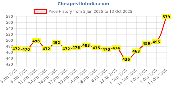 flipkart.com Satyam TRADERS T800 Ultra Smart Watch & Wireless Charger Smartwatch Price History Graph from 5 Jun 2025 to 9 Oct 2025