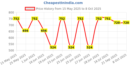 flipkart.com satyam trading Matching Games, Wooden Memory Match Stick Chess Game,BLOWEST Colorful Memory Chess 5.5 cm Chess Board satyam trading Price History Graph from 15 May 2025 to 8 Oct 2025
