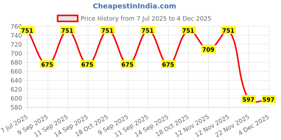 flipkart.com satyamfashion Men Regular Fit Printed Casual Shirt satyamfashion Price History Graph from 7 Jul 2025 to 3 Dec 2025