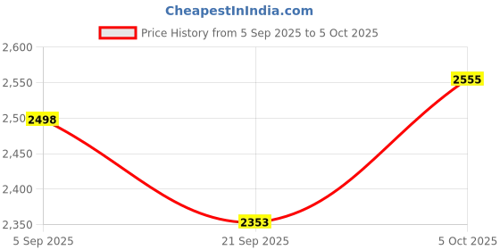 flipkart.com satyamshivamm Men Suit Solid Suit satyamshivamm Price History Graph from 5 Sep 2025 to 5 Oct 2025