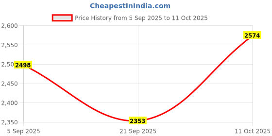 flipkart.com satyamshivamm Men Suit Solid Suit satyamshivamm Price History Graph from 5 Sep 2025 to 10 Oct 2025